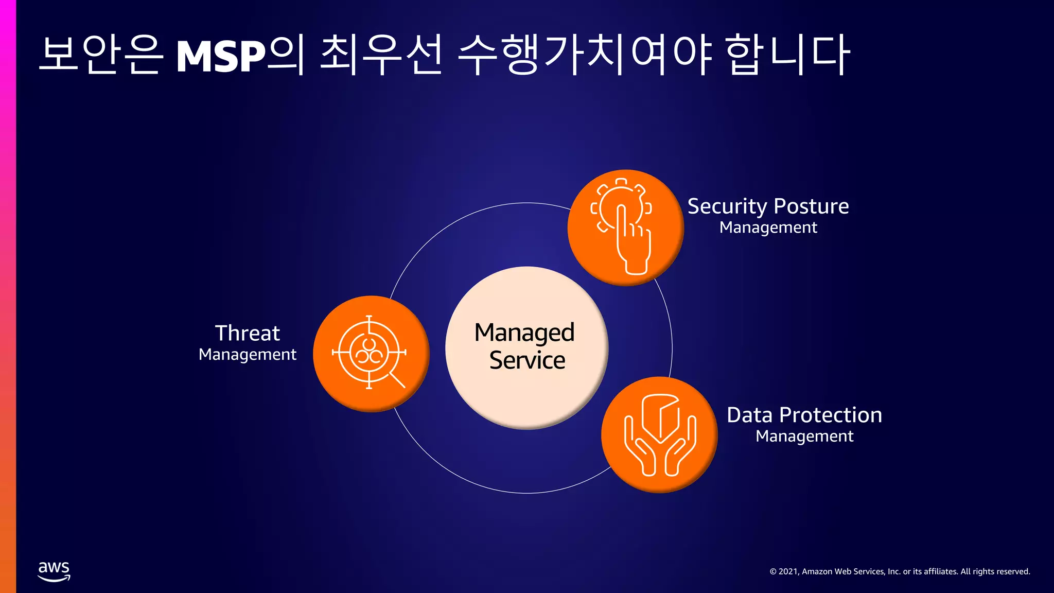 © 2021, Amazon Web Services, Inc. or its affiliates. All rights reserved.
© 2021, Amazon Web Services, Inc. or its affiliates. All rights reserved.
보안은 MSP의 최우선 수행가치여야 합니다
Threat
Management
Data Protection
Management
Security Posture
Management
Managed
Service
 