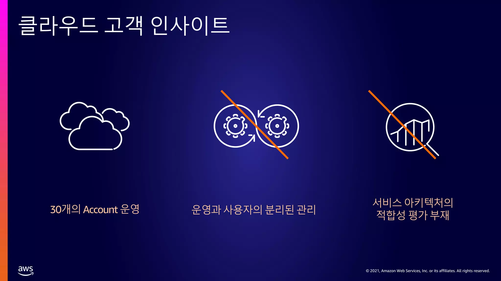 © 2021, Amazon Web Services, Inc. or its affiliates. All rights reserved.
© 2021, Amazon Web Services, Inc. or its affiliates. All rights reserved.
클라우드 고객 인사이트
30개의 Account 운영 운영과 사용자의 분리된 관리
서비스 아키텍처의
적합성 평가부재
 