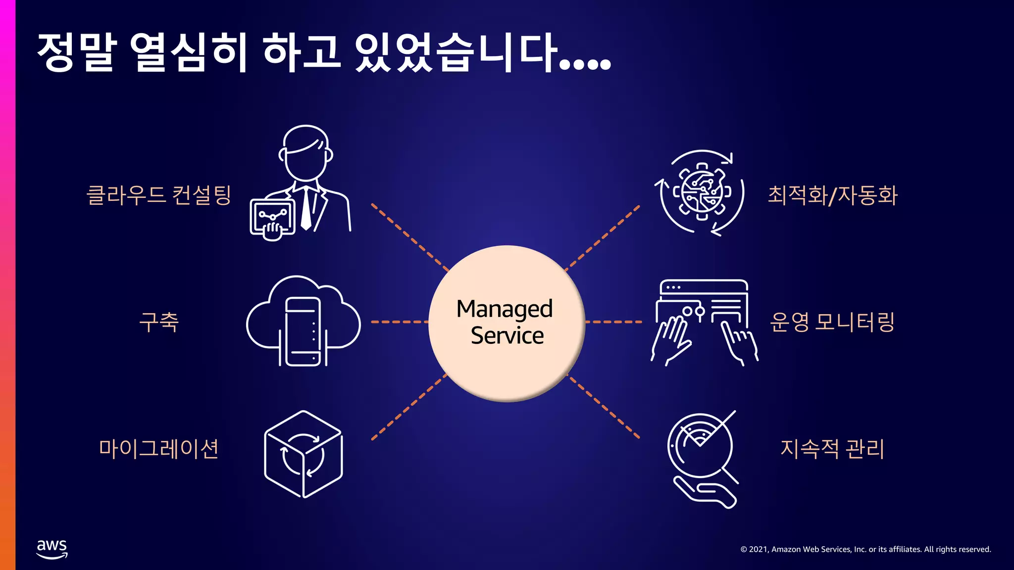© 2021, Amazon Web Services, Inc. or its affiliates. All rights reserved.
© 2021, Amazon Web Services, Inc. or its affiliates. All rights reserved.
정말 열심히 하고 있었습니다….
클라우드 컨설팅
마이그레이션
최적화/자동화
운영 모니터링
구축
지속적 관리
Managed
Service
 