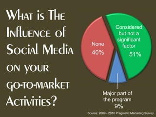 Considered
                    but not a
                   significant
  None               factor
   40%                      51%




          Major part of
          the program
                  9%
Source: 2009 - 2010 Pragmatic Marketing Survey
 