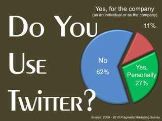 Yes, for the company
(as an individual or as the company)

                                   11%




    No
                         Yes,
   62%                 Personally
                         27%




Source: 2009 - 2010 Pragmatic Marketing Survey
 