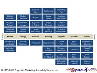 Business                       Marketing
                                                           Positioning
                                             Plan                           Plan

              Market         Market                         Buying        Customer
                                            Pricing
             Problems       Definition                      Process      Acquisition

             Win/Loss      Distribution   Buy, Build         Buyer        Customer
             Analysis        Strategy     or Partner        Personas      Retention

             Distinctive    Product         Product           User          Program
            Competence      Portfolio     Profitability     Personas     Effectiveness
Strategic




                                                                                                                      Tactical
                                                                                                                      Tactical
              Market        Strategy       Business         Planning      Programs       Readiness      Support

            Competitive      Product                                       Launch         Sales       Presentations
                                          Innovation      Requirements
             Landscape      Roadmap                                         Plan         Process        & Demos

            Technology                                        Use          Thought                      “Special”
                                                                                         Collateral
            Assessment                                     Scenarios      Leadership                      Calls

                                                             Status        Lead            Sales         Event
                                                           Dashboard     Generation        Tools        Support

                                                                         Referrals &     Channel        Channel
                                                                         References      Training       Support


© 1993-2010 Pragmatic Marketing, Inc. All rights reserved.
 
