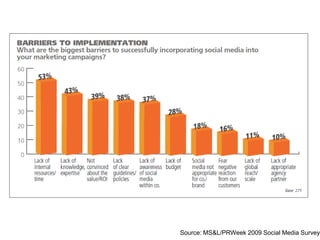 Source: MS&L/PRWeek 2009 Social Media Survey
 