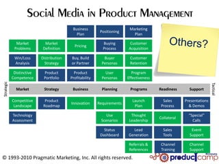 Business                       Marketing
                                                           Positioning
                                             Plan                           Plan

              Market         Market                         Buying        Customer
                                            Pricing
             Problems       Definition                      Process      Acquisition

             Win/Loss      Distribution   Buy, Build         Buyer        Customer
             Analysis        Strategy     or Partner        Personas      Retention

             Distinctive    Product         Product           User          Program
            Competence      Portfolio     Profitability     Personas     Effectiveness
Strategic




                                                                                                                      Tactical
                                                                                                                      Tactical
              Market        Strategy       Business         Planning      Programs       Readiness      Support

            Competitive      Product                                       Launch         Sales       Presentations
                                          Innovation      Requirements
             Landscape      Roadmap                                         Plan         Process        & Demos

            Technology                                        Use          Thought                      “Special”
                                                                                         Collateral
            Assessment                                     Scenarios      Leadership                      Calls

                                                             Status        Lead            Sales         Event
                                                           Dashboard     Generation        Tools        Support

                                                                         Referrals &     Channel        Channel
                                                                         References      Training       Support
© 1993-2010 Pragmatic Marketing, Inc. All rights reserved.
 