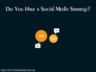 Optix 2010 Social Media Survey
 