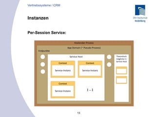 13
Instanzen
Per-Session Service:
Vertriebssysteme / CRM
Hostender Prozess
App Domain (~ Pseudo-Prozess)
Service Host Theoretisch
möglicher 2.
Service Host
Context
Service-Instanz
Context
Service-Instanz
Context
Service-Instanz
Endpunkte
[ … ]
 