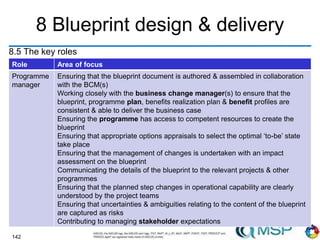 142
8 Blueprint design & delivery
8.5 The key roles
weight good 74.5
Role Area of focus
Programme
manager
Ensuring that the blueprint document is authored & assembled in collaboration
with the BCM(s)
Working closely with the business change manager(s) to ensure that the
blueprint, programme plan, benefits realization plan & benefit profiles are
consistent & able to deliver the business case
Ensuring the programme has access to competent resources to create the
blueprint
Ensuring that appropriate options appraisals to select the optimal ‘to-be’ state
take place
Ensuring that the management of changes is undertaken with an impact
assessment on the blueprint
Communicating the details of the blueprint to the relevant projects & other
programmes
Ensuring that the planned step changes in operational capability are clearly
understood by the project teams
Ensuring that uncertainties & ambiguities relating to the content of the blueprint
are captured as risks
Contributing to managing stakeholder expectations
 