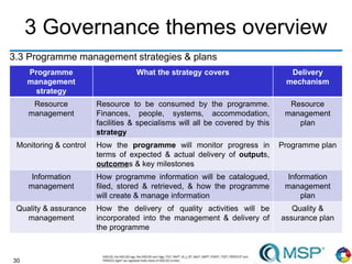 30
3 Governance themes overview
3.3 Programme management strategies & plans
Programme
management
strategy
What the strategy covers Delivery
mechanism
Resource
management
Resource to be consumed by the programme.
Finances, people, systems, accommodation,
facilities & specialisms will all be covered by this
strategy
Resource
management
plan
Monitoring & control How the programme will monitor progress in
terms of expected & actual delivery of outputs,
outcomes & key milestones
Programme plan
Information
management
How programme information will be catalogued,
filed, stored & retrieved, & how the programme
will create & manage information
Information
management
plan
Quality & assurance
management
How the delivery of quality activities will be
incorporated into the management & delivery of
the programme
Quality &
assurance plan
 