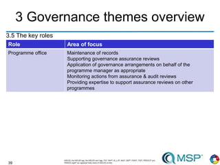 39
3 Governance themes overview
3.5 The key roles
Role Area of focus
Programme office Maintenance of records
Supporting governance assurance reviews
Application of governance arrangements on behalf of the
programme manager as appropriate
Monitoring actions from assurance & audit reviews
Providing expertise to support assurance reviews on other
programmes
 