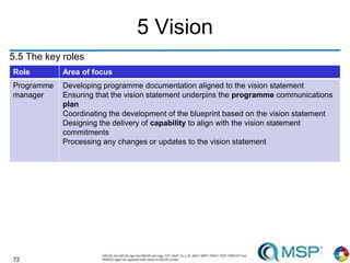 72
5 Vision
5.5 The key roles
Role Area of focus
Programme
manager
Developing programme documentation aligned to the vision statement
Ensuring that the vision statement underpins the programme communications
plan
Coordinating the development of the blueprint based on the vision statement
Designing the delivery of capability to align with the vision statement
commitments
Processing any changes or updates to the vision statement
 