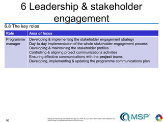 96
6 Leadership & stakeholder
engagement
6.8 The key roles
Role Area of focus
Programme
manager
Developing & implementing the stakeholder engagement strategy
Day-to-day implementation of the whole stakeholder engagement process
Developing & maintaining the stakeholder profiles
Controlling & aligning project communications activities
Ensuring effective communications with the project teams
Developing, implementing & updating the programme communications plan
 