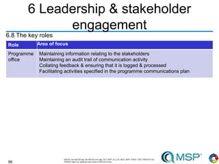 98
6 Leadership & stakeholder
engagement
6.8 The key roles
Role Area of focus
Programme
office
Maintaining information relating to the stakeholders
Maintaining an audit trail of communication activity
Collating feedback & ensuring that it is logged & processed
Facilitating activities specified in the programme communications plan
 