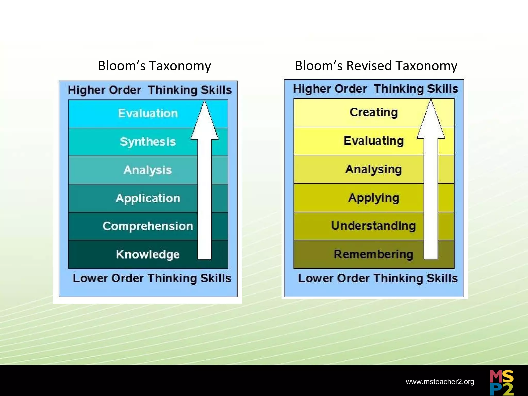 Anderson, L.W., and D. Krathwohl (Eds.) (2001). A Taxonomy for Learning, Teaching and Assessing: a Revision of Bloom's Taxonomy of Educational Objectives. Longman, New York. Bloom’s Taxonomy Bloom’s Revised Taxonomy 