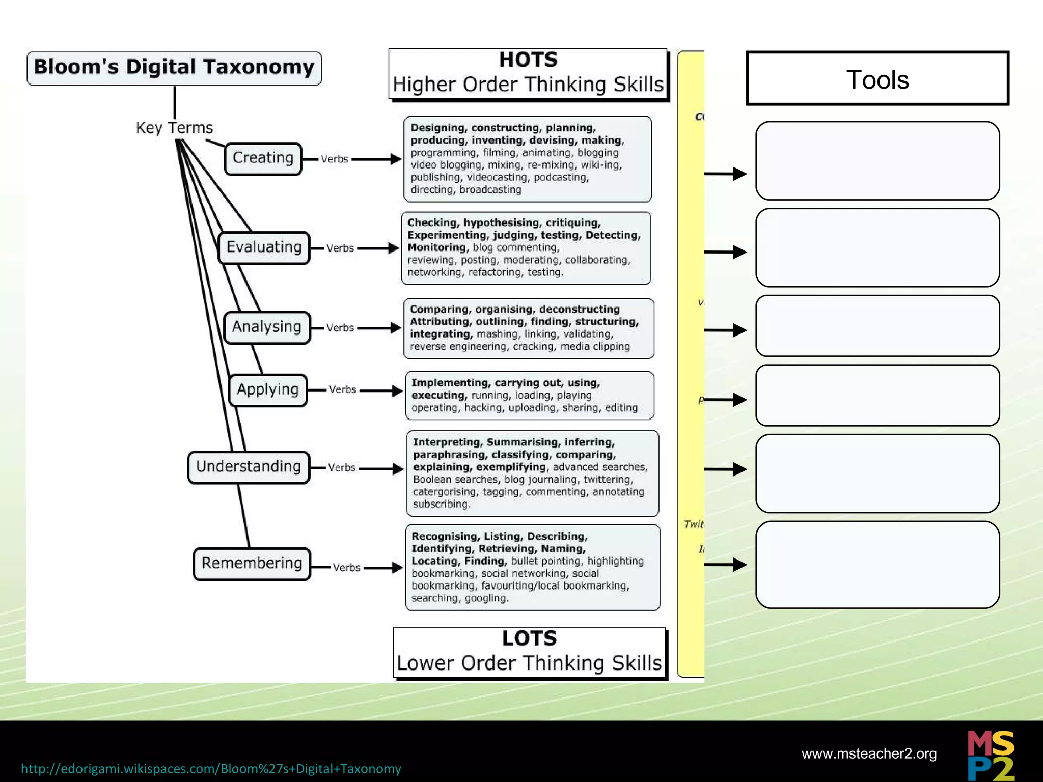 Tools Adapted from Churches, Andrew.  Bloom’s Digital Taxonomy.  Educational Origami. 30 January 2009.  <  http://edorigami.wikispaces.com/Bloom%27s+Digital+Taxonomy  >.  