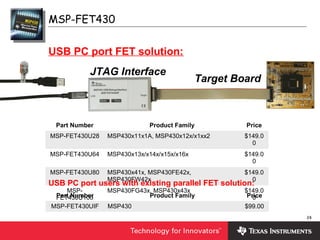 24
MSP-FET430
USB PC port FET solution:
JTAG Interface
Target Board
Part Number Product Family Price
MSP-FET430U28 MSP430x11x1A, MSP430x12x/x1xx2 $149.0
0
MSP-FET430U64 MSP430x13x/x14x/x15x/x16x $149.0
0
MSP-FET430U80 MSP430x41x, MSP430FE42x,
MSP430FW42x
$149.0
0
MSP-
FET430U100
MSP430FG43x, MSP430x43x $149.0
0Part Number Product Family Price
MSP-FET430UIF MSP430 $99.00
USB PC port users with existing parallel FET solution:
 