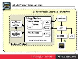 25
Eclipse Product Example: CCE
Platform Runtime
Workspace
Help
Team
Workbench
JFace
SWT
Eclipse Project
Java
Development
Tools
(SDK Only)
GDB430
CDT
TI
Extensions
Plug-in
Development
Environment
(SDK Only)
Eclipse Platform
Debug
Code Composer Essentials For MSP430
CG
Tools
 
