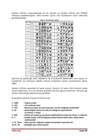 FxDev.org Sayfa 20
Karakter LCD’lerin oluşturabileceği her bir karakter ise karakter LCD’nin özel CGROM
hafızasına kaydedilmişlerdir. ASCII karakter uyumu olan karakterlerin listesi tablo-4’de
görülebilmektedir.
Tablo 4 - LCD Karakter Tablosu
Şekil-4’te de görüleceği üzere CGROM’un ilk 8 karakterlik (0x00..0x0F) kısmı boştur ve
yazılabilirdir. Bu kullanıcıya tabloda olmayan karakterleri kendisi tanımlamasına olanak
sağlar.
Karakter LCD’lerin genelinde 16 bacak bulunur. Bunların 14 tanesi LCD’yi kontrol etmek
amaçlı kullanılırken, 15 ve 16. bacaklar genellikle LCD arka ışığı için kullanılırlar. LCD arka ışığı
yazıların daha belirgin gözükmesi için gereklidir.
Bu bacakların görevini sırasıyla verecek olursak;
1 - GND : Toprak ucudur
2 - VCC : +5V verilecek uçtur
3 - VEE : Kontrast ucudur, bir pot vasıtasıyla +5V-0V aralığında sürülmelidir
4 - RS : Gelen bilginin komut mu data mı olduğu bu uçla belirlenir
(0: Komut, 1: Data)
5 - RW : LCD’ye veri yazma ya da okuma yetkilendirme ucudur (0: Yazma, 1: Okuma)
6 - E : Enable ucudur, LCD’ye bilgi giriş çıkışını kontrol eden uçtur, düşen kenar
tetiklemelidir
7..14 - Data : Data uçlarıdır, bilgi giriş çıkışları bu bacaklar sayesinde olur
15,16 - BL : Backlight anot, katot uçarıdır
 