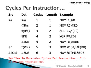 Dr.Renu Madhavi.ch,RVCE 46
Src Dst Cycles Length Example
Rn Rm 1 1 MOV R5,R8
@Rm 2 1 MOV R5,@R6
x(Rm) 4 2 ADD R5,4(R6)
EDE 4 2 XOR R8,EDE
&EDE 4 2 MOV R5,&EDE
#n x(Rm) 5 3 MOV #100,TAB(R8)
&TONI &EDE 6 3 MOV &TONI,&EDE
See “How To Determine Cycles Per Instruction...” in
Blinky Lab instructions.
Instruction Timing
MSP430 Assembly
 