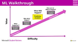 ML Walkthrough
Information
Optimization
Value
Difficulty
What
Happened ?
Descriptive
Analytics
Diagnostic
Analytics
Predictive
Analytics
Prescriptive
Analytics
Why did it
Happen?
What Will
Happen?
How can we
Make it Happen?
 