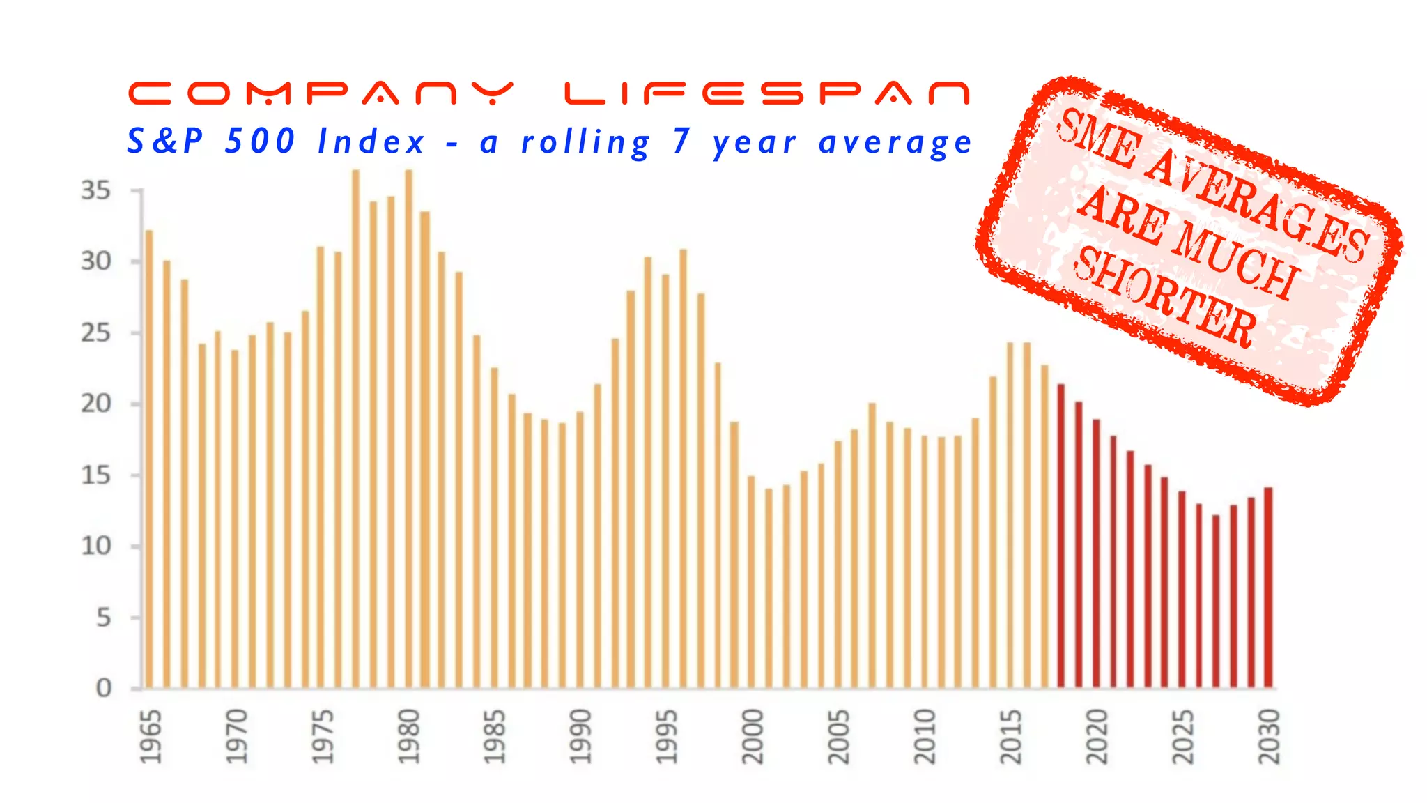 C O M P A N Y L I F E S P A N
S & P 5 0 0 I n d e x - a ro l l i n g 7 ye a r a ve ra g e SME AVERAGES
ARE MUCHSHORTER
 