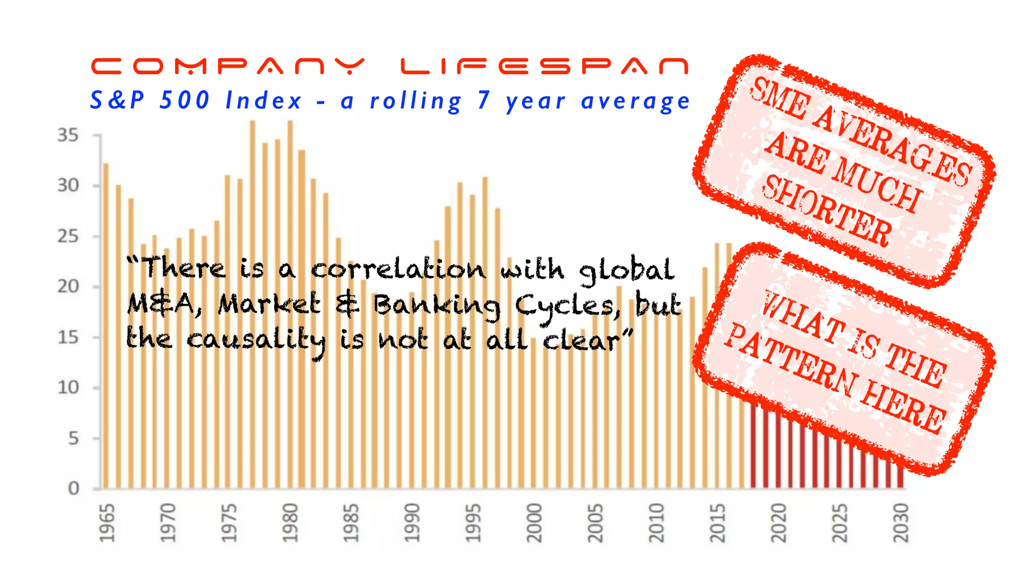 C O M P A N Y L I F E S P A N
S & P 5 0 0 I n d e x - a ro l l i n g 7 ye a r a ve ra g e SME AVERAGES
ARE MUCHSHORTER
WHAT IS THE
PATTERN HERE
“There is a correlation with global
M&A, Market & Banking Cycles, but
the causality is not at all clear”
 