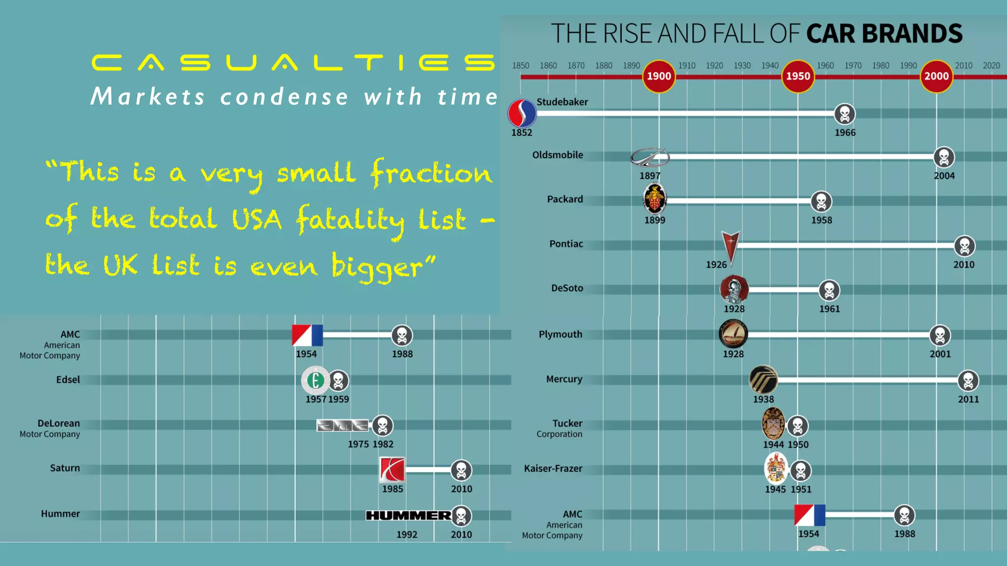C A S U A L T I E S
M a r ke t s c o n d e n s e w i t h t i m e
“This is a very small fraction
of the total USA fatality list -
the UK list is even bigger”
 