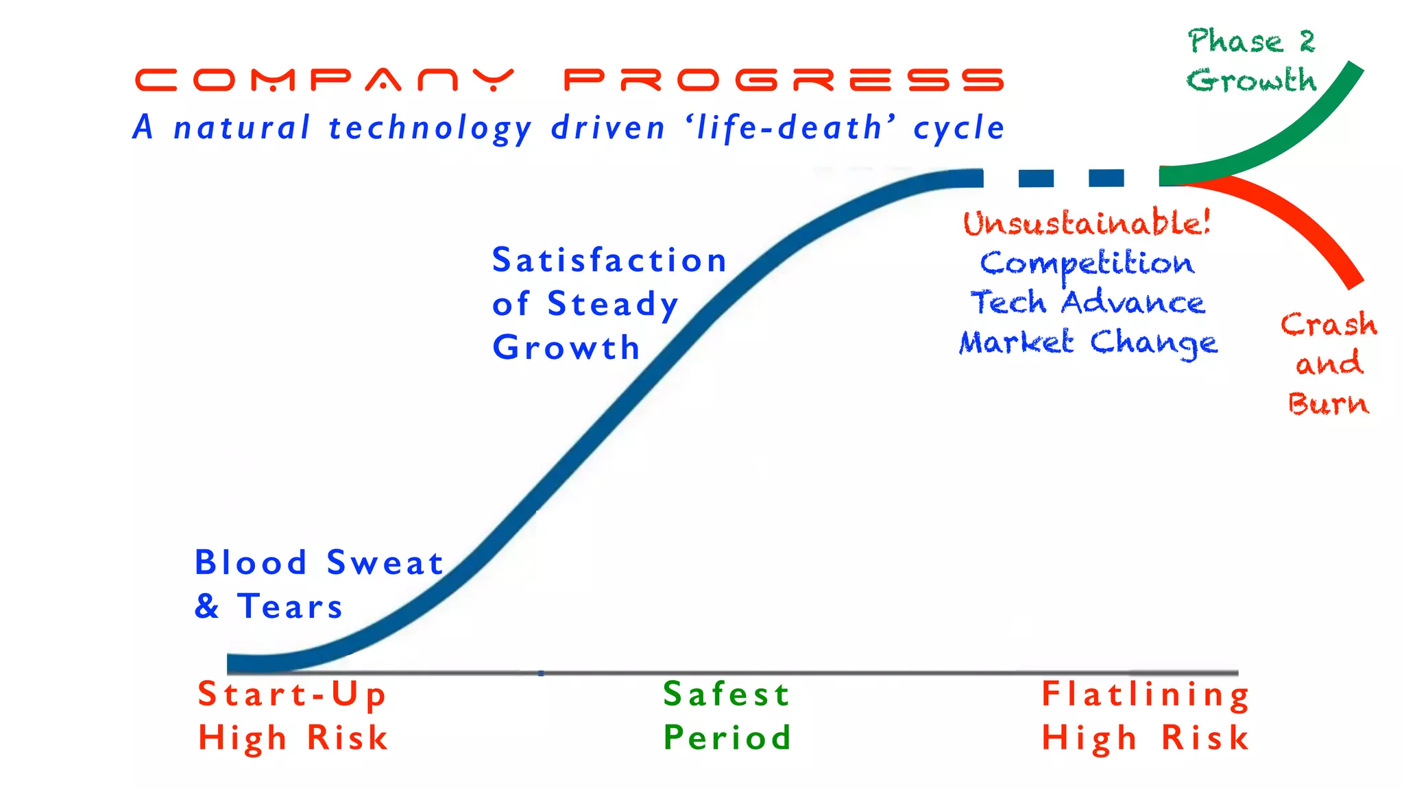 C O M P A N Y P r o g r e ss
A natural technology driven ‘life-death’ cycle
Blood Sweat
& Tears
Satisfaction
of Steady
Growth
S t a r t - U p
High Risk
S a f e s t
Period
F l a t l i n i n g
H i g h R i s k
Unsustainable!
Competition
Tech Advance
Market Change
Crash
and
Burn
Phase 2
Growth
 