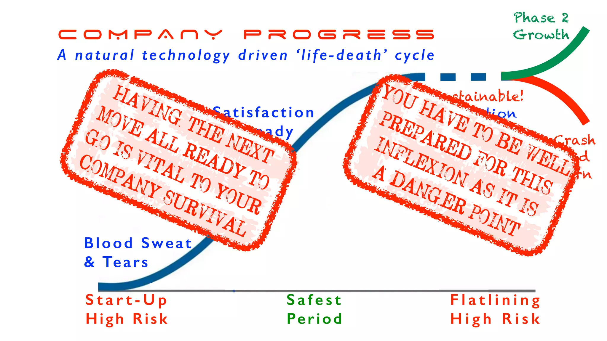 C O M P A N Y P r o g r e ss
A natural technology driven ‘life-death’ cycle
Blood Sweat
& Tears
Satisfaction
of Steady
Growth
S t a r t - U p
High Risk
S a f e s t
Period
F l a t l i n i n g
H i g h R i s k
Unsustainable!
Competition
Tech Advance
Market Change
Crash
and
Burn
Phase 2
Growth
YOU HAVE TO BE WELL
PREPARED FOR THIS
INFLEXION AS IT IS
A DANGER POINT
HAVING THE NEXT
MOVE ALL READY TO
GO IS VITAL TO YOUR
COMPANY SURVIVAL
 