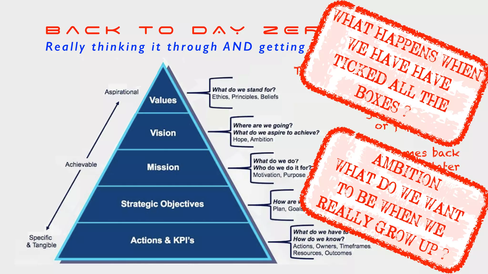 B a c k t o D A Y Z E R O
Really thinking it through AND getting right
This is all very often done
badly/vaguely or after
the fact and things
get overlooked
or forgotten !
AND it all comes back
to haunt us later
WHAT HAPPENS WHEN
WE HAVE HAVE
TICKED ALL THE
BOXES ?
AMBITION
WHAT DO WE WANT
TO BE WHEN WE
REALLY GROW UP ?
 