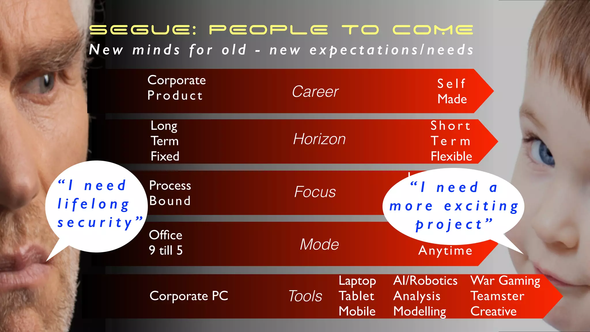 Corporate
Product
S e l f
MadeCareer
Ofﬁce
9 till 5
Anywhere
AnytimeMode
Process
Bound
Innovation
Adaptation
Solution
Focus
Laptop
Tablet
Mobile
Tools
AI/Robotics
Analysis
Modelling
War Gaming
Teamster
Creative
Corporate PC
Long
Term
Fixed
S h o r t
Te r m
Flexible
Horizon
SEGUE: PEOPLE TO COME
N e w m i n d s f o r o l d - n e w e x p e c t a t i o n s / n e e d s
“ I n e e d
l i f e l o n g
s e c u r i t y ”
“ I n e e d a
m o r e e x c i t i n g
p r o j e c t ”
 
