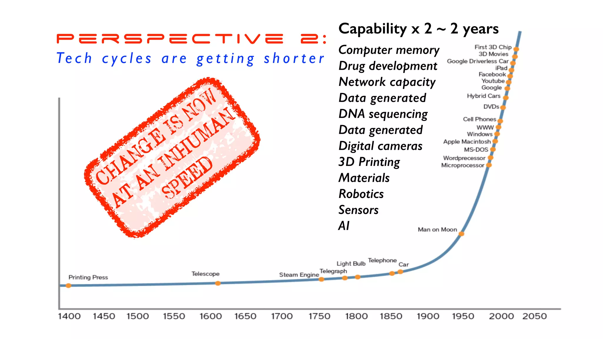 Perspective 2:
Te c h c y c l e s a r e g e t t i n g s h o r t e r
Capability x 2 ~ 2 years
Computer memory
Drug development
Network capacity
Data generated
DNA sequencing
Data generated
Digital cameras
3D Printing
Materials
Robotics
Sensors
AI
CHANGE IS NOW
AT AN
INHUMAN
SPEED
 