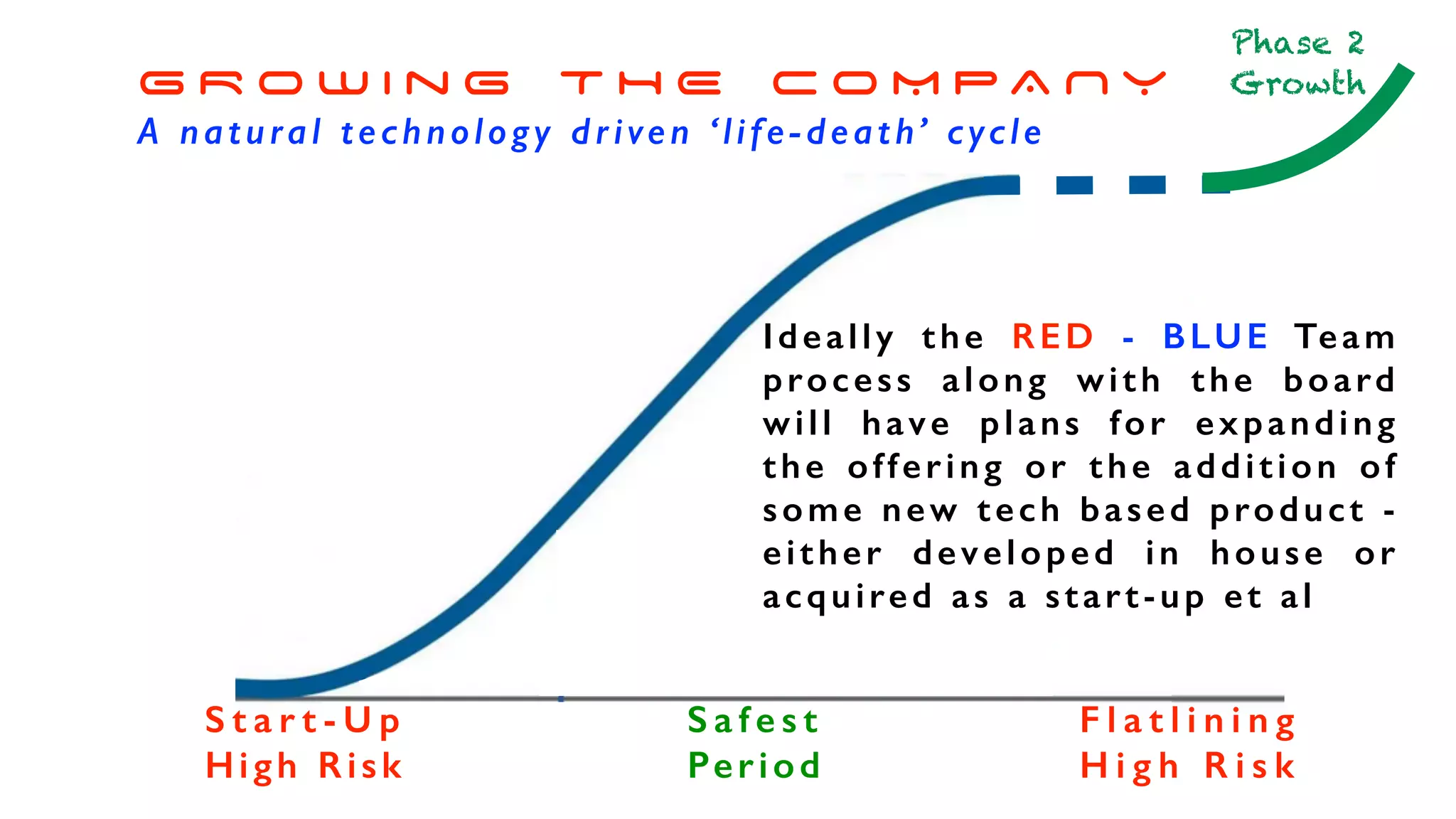 G R O W i n g T H E C O M P A N Y
A natural technology driven ‘life-death’ cycle
Ideally the RED - BLUE Team
process along with the board
will have plans for expanding
the offering or the addition of
some new tech based product -
either developed in house or
acquired as a start-up et al
S t a r t - U p
High Risk
S a f e s t
Period
F l a t l i n i n g
H i g h R i s k
Phase 2
Growth
 