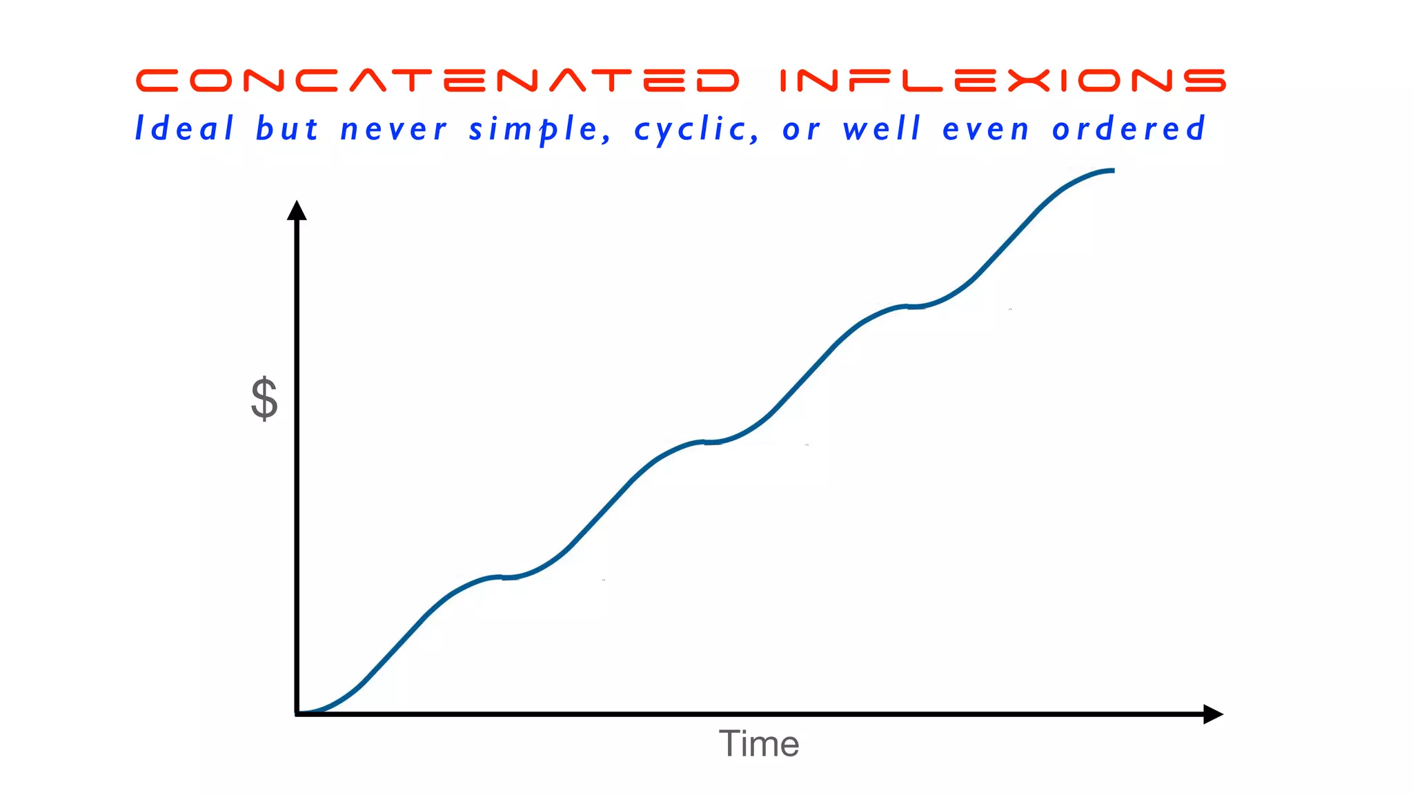 $
Time
Concatenated Inflexions
I d e a l b u t n e v e r s i m p l e , c y c l i c , o r w e l l e v e n o r d e r e d
 
