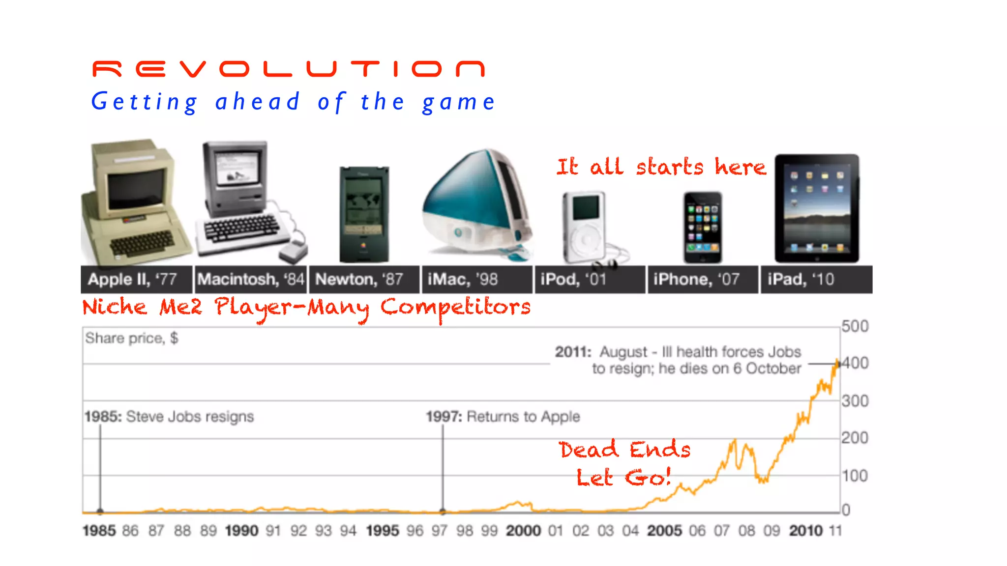 R E V O L U T I O N
G e t t i n g a h e a d o f t h e g a m e
Dead Ends
Let Go!
It all starts here
Niche Me2 Player-Many Competitors
 