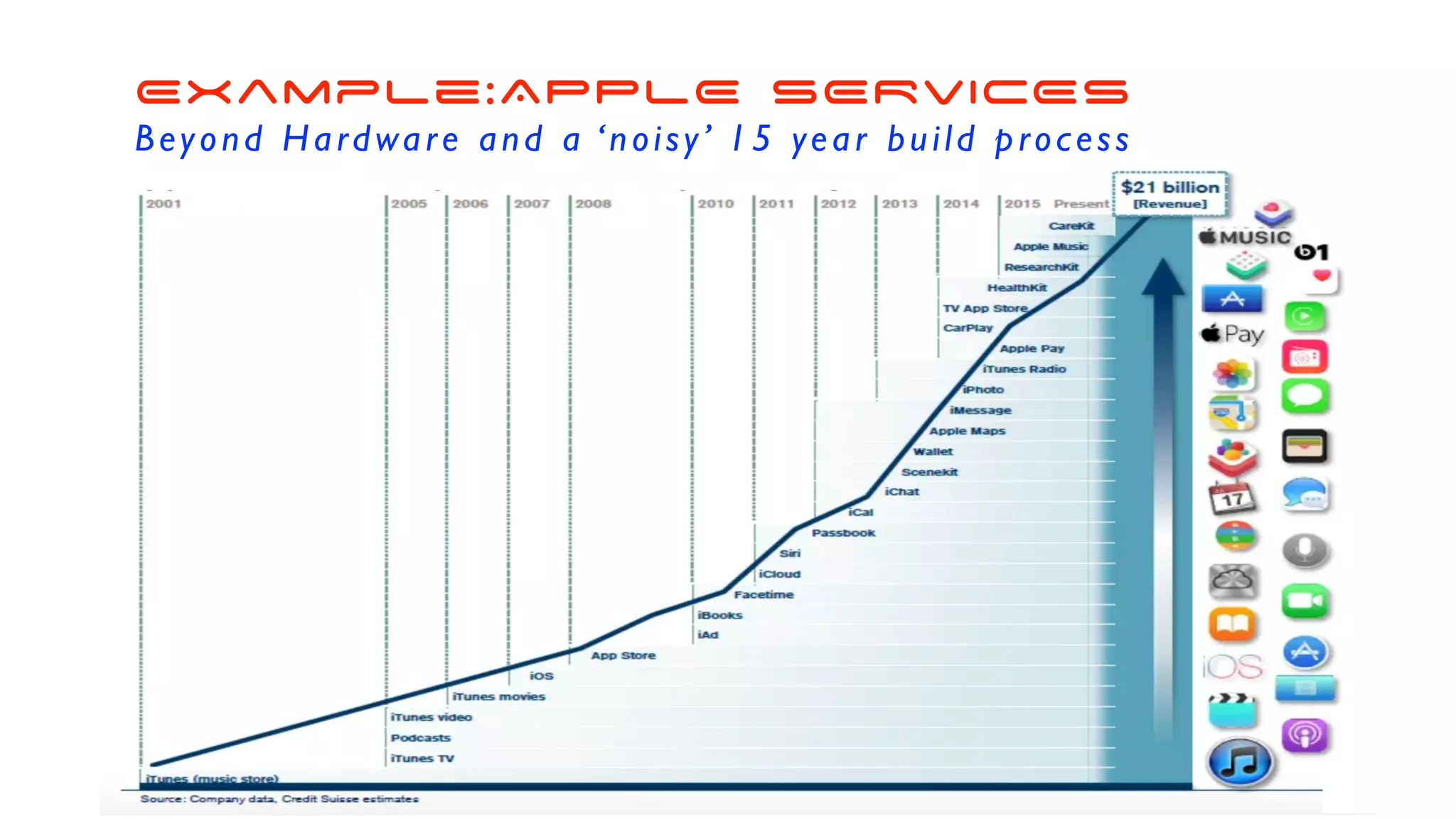 Example:APPLE SERVICES
Beyond Hardware and a ‘noisy’ 15 year build process
 