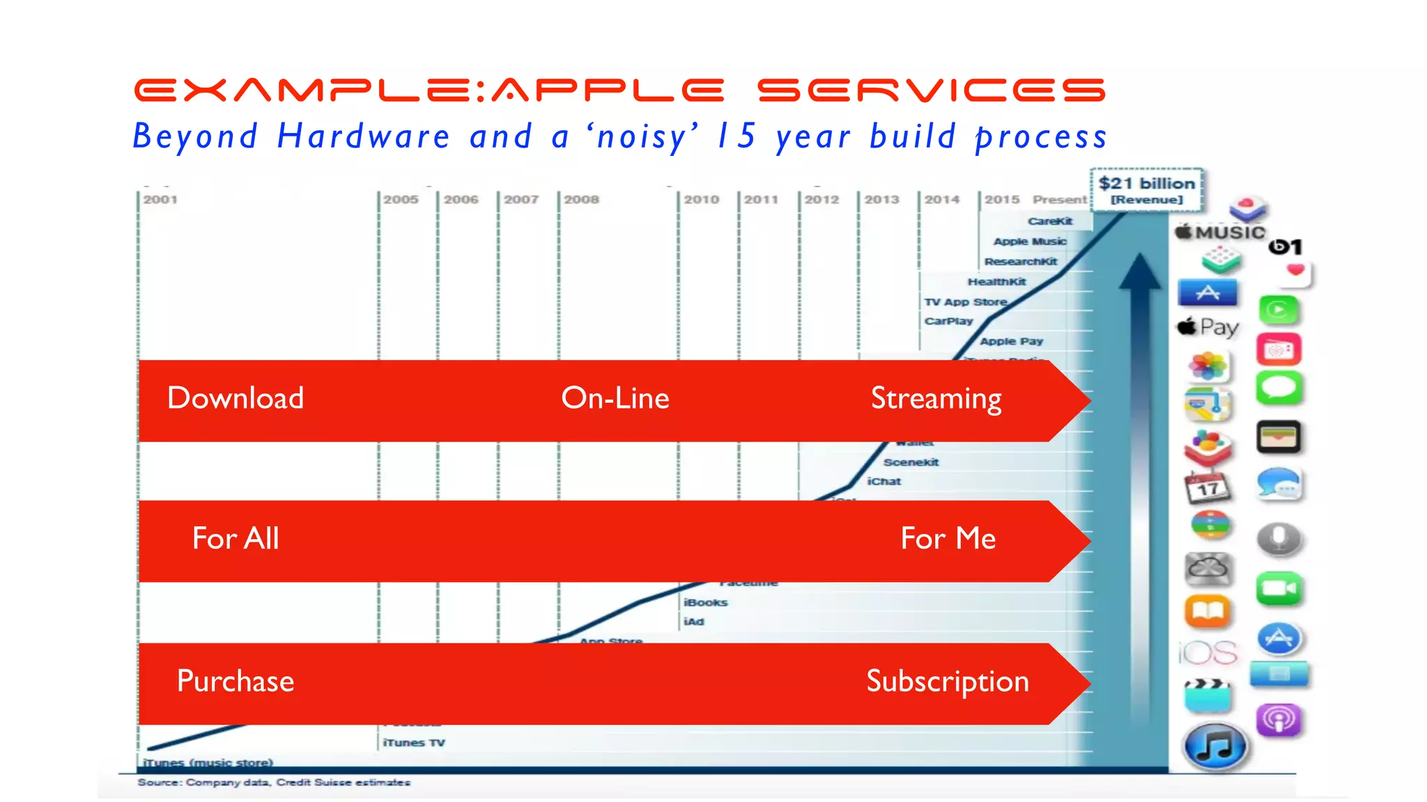 Example:APPLE SERVICES
Beyond Hardware and a ‘noisy’ 15 year build process
Download On-Line Streaming
For All For Me
Purchase Subscription
 