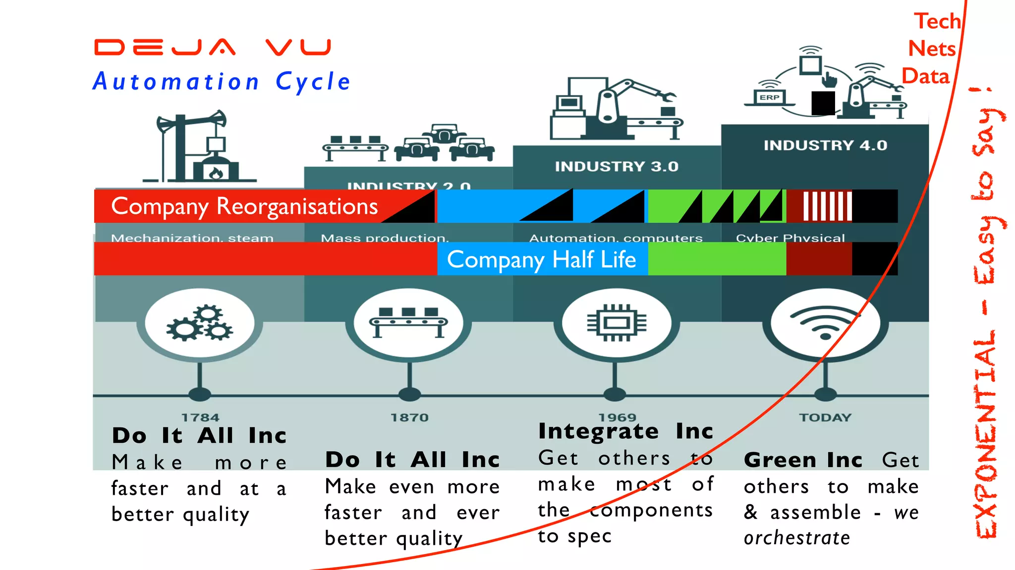 Do It All Inc
M a k e m o r e
faster and at a
better quality
DeJA VU
A u t o m a t i o n C yc l e
Do It All Inc
Make even more
faster and ever
better quality
Integrate Inc
Get others to
make most of
the components
to spec
Green Inc Get
others to make
& assemble - we
orchestrate
Company Half Life
Company ReorganisationsCompany Reorganisations
Tech
Nets
Data
EXPONENTIAL-EasytoSay!
 