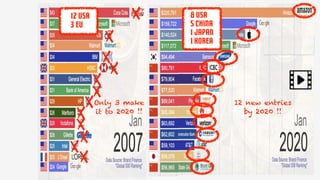 Only 3 make
it to 2020 !!
X
X
X
X
X
X
X
X
X
X
X
X
12 new entries
by 2020 !!
12 USA
3 EU
8 USA
5 China
1 Japan
1 Korea
 