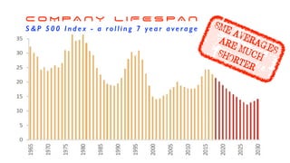 C O M P A N Y L I F E S P A N
S & P 5 0 0 I n d e x - a ro l l i n g 7 ye a r a ve ra g e SME AVERAGES
ARE MUCHSHORTER
 