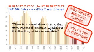 C O M P A N Y L I F E S P A N
S & P 5 0 0 I n d e x - a ro l l i n g 7 ye a r a ve ra g e SME AVERAGES
ARE MUCHSHORTER
WHAT IS THE
PATTERN HERE
“There is a correlation with global
M&A, Market & Banking Cycles, but
the causality is not at all clear”
 