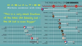 C A S U A L T I E S
M a r ke t s c o n d e n s e w i t h t i m e
“This is a very small fraction
of the total USA fatality list -
the UK list is even bigger”
 