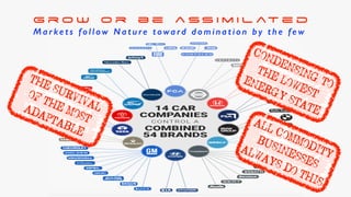 G r o w o r b e a ss i m i l at e d
M a r ke t s f o l l o w N a t u re t o wa rd d o m i n a t i o n b y t h e f e w
CONDENSING TO
THE LOWEST
ENERGY STATE
ALL COMMODITY
BUSINESSES
ALWAYS DO THIS
THE SURVIVAL
OF THE MOST
ADAPTABLE
 