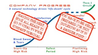 C O M P A N Y P r o g r e ss
A natural technology driven ‘life-death’ cycle
Blood Sweat
& Tears
Satisfaction
of Steady
Growth
S t a r t - U p
High Risk
S a f e s t
Period
F l a t l i n i n g
H i g h R i s k
Unsustainable!
Competition
Tech Advance
Market Change
Crash
and
Burn
Phase 2
Growth
YOU HAVE TO BE WELL
PREPARED FOR THIS
INFLEXION AS IT IS
A DANGER POINT
HAVING THE NEXT
MOVE ALL READY TO
GO IS VITAL TO YOUR
COMPANY SURVIVAL
 