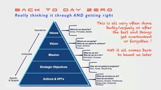 B a c k t o D A Y Z E R O
Really thinking it through AND getting right
This is all very often done
badly/vaguely or after
the fact and things
get overlooked
or forgotten !
AND it all comes back
to haunt us later
 
