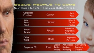 Corporate
Product
S e l f
MadeCareer
Ofﬁce
9 till 5
Anywhere
AnytimeMode
Process
Bound
Innovation
Adaptation
Solution
Focus
Laptop
Tablet
Mobile
Tools
AI/Robotics
Analysis
Modelling
War Gaming
Teamster
Creative
Corporate PC
Long
Term
Fixed
S h o r t
Te r m
Flexible
Horizon
SEGUE: PEOPLE TO COME
N e w m i n d s f o r o l d - n e w e x p e c t a t i o n s / n e e d s
 
