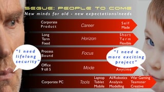 Corporate
Product
S e l f
MadeCareer
Ofﬁce
9 till 5
Anywhere
AnytimeMode
Process
Bound
Innovation
Adaptation
Solution
Focus
Laptop
Tablet
Mobile
Tools
AI/Robotics
Analysis
Modelling
War Gaming
Teamster
Creative
Corporate PC
Long
Term
Fixed
S h o r t
Te r m
Flexible
Horizon
SEGUE: PEOPLE TO COME
N e w m i n d s f o r o l d - n e w e x p e c t a t i o n s / n e e d s
“ I n e e d
l i f e l o n g
s e c u r i t y ”
“ I n e e d a
m o r e e x c i t i n g
p r o j e c t ”
 