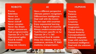 T H E S P EC T R U M
T a k i n g a t e a m t a l e n t v i e w
ROBOTS
Precise
Relentless
Never tire
Never upset
Never sick/off
Never complain
Never day dream
Always concentrate
Task programmable
Operate 24 x 7 x 365
Operational agility
Fixed & mobile
Autonomous
Deep into industry
AI
Have a different perspective
Ultimate pattern recognisers
Different/new intelligences
Deal well with the known
Do not cope with surprises
Enjoy exponential learning
Posses a degree of creativity
Always awake/concentrating
Task/Domain specific so far
Operate 24 x 7 x 365
Networked ﬁxed & mobile
Deep into industry, defence,
commerce, services, IT, R&D
medicine, transportation..
Tenacity
Patience
Empathy
Sentience
Creativity
Awareness
Imagination
Critical thinking
Manual dexterity
Conceptualisation
Inﬁnitely adaptable
Cope with surprises
Emotional intelligence
Deal with the unknown
+++++
HUMANS
 