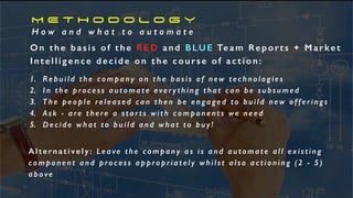 M E T H O D O L O G Y
H o w a n d w h a t t o a u t o m a t e
1. Rebuild the company on the basis of n ew t e c h n o l o g i e s
2. I n t h e p ro c e s s a u t o m a t e e ve r y t h i n g t h a t c a n b e s u b s u m e d
3. T h e p e o p l e re l e a s e d c a n t h e n b e e n g a g e d t o b u i l d n e w o f f e r i n g s
4. Ask - are there a starts with components we need
5. Decide what to build and what to buy !
O n t h e b a s i s o f t h e RED and BLUE Team Reports + Market
I n t e l l i g e n c e d e c i d e o n t h e c o u r s e o f a c t i o n :
A l t e r n a t i v e l y : L e a ve t h e c o m p a n y a s i s a n d a u t o m a t e a l l e x i s t i n g
c o m p o n e n t a n d p ro c e s s a p p ro p r i a t e l y w h i l s t a l s o a c t i o n i n g ( 2 - 5 )
a b o ve
 