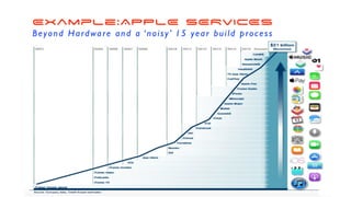 Example:APPLE SERVICES
Beyond Hardware and a ‘noisy’ 15 year build process
 