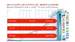 Example:APPLE SERVICES
Beyond Hardware and a ‘noisy’ 15 year build process
Download On-Line Streaming
For All For Me
Purchase Subscription
 